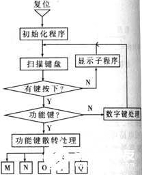 低频段数字式频率特性测试仪的特性功能和实现设计,第8张