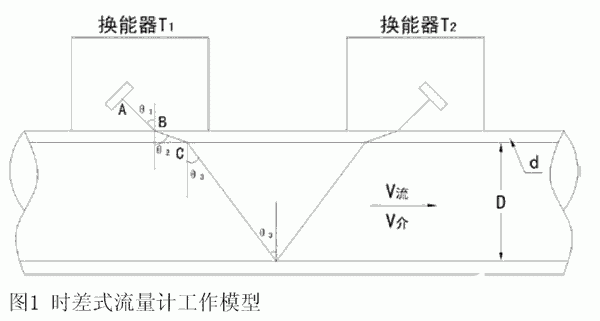 时差式流量计环鸣法的设计确定和问题解决,时差式流量计环鸣法的设计确定和问题解决,第2张