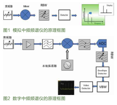 采用全数字中频技术的DSA1030A频谱分析仪的设计,采用全数字中频技术的DSA1030A频谱分析仪的设计,第2张