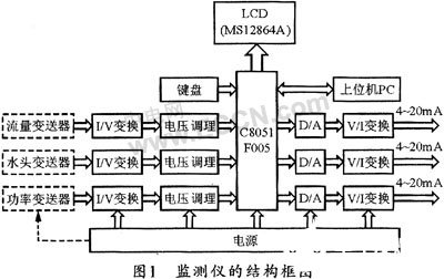 基于单片机实现水力参数监测仪的设计,第4张