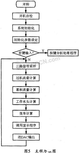 基于单片机实现水力参数监测仪的设计,第8张