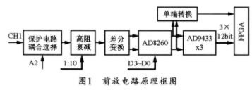 基于数字可编程可变增益放大器实现数字分析仪前端模块的设计,基于数字可编程可变增益放大器实现数字分析仪前端模块的设计,第2张