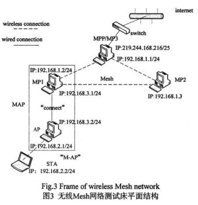 无线Mesh网络测试床的搭建、功能实现和设计,第3张