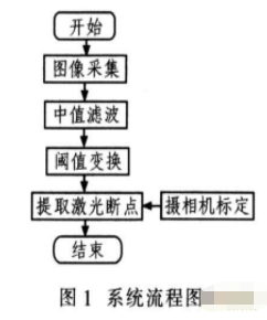 基于面阵CCD测宽技术实现激光辅助测宽系统的设计,基于面阵CCD测宽技术实现激光辅助测宽系统的设计,第2张