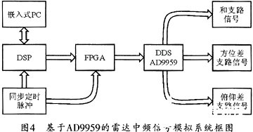 四通道高速直接数字频率合成器AD9959的功能特点和应用,第4张