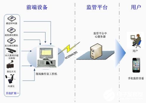 飞瑞斯科技升降机智能预警系统解决方案,飞瑞斯科技升降机智能预警系统解决方案,第2张