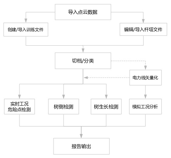 LiAir无人机激光雷达扫描系统在电路巡检中的应用研究,第5张