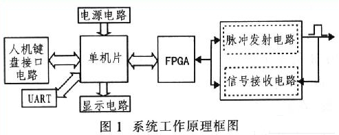 基于单片机STC12C5410AD和FPGA模块实现光缆断点测试仪的设计,基于单片机STC12C5410AD和FPGA模块实现光缆断点测试仪的设计,第3张