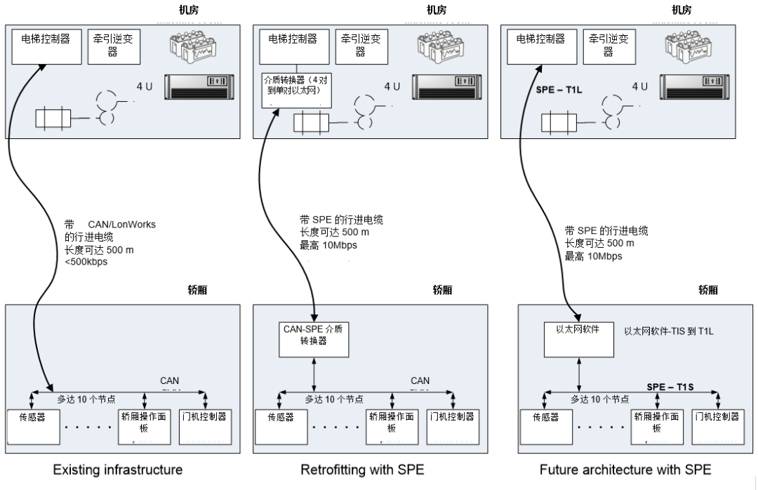 以太网IEEE 802.3.cg在楼宇自动化应用案例分析,第8张