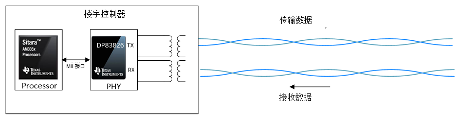 以太网IEEE 802.3.cg在楼宇自动化应用案例分析,第2张