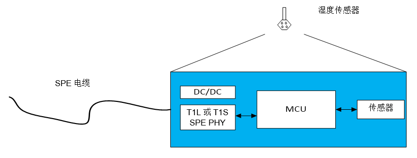 以太网IEEE 802.3.cg在楼宇自动化应用案例分析,第10张