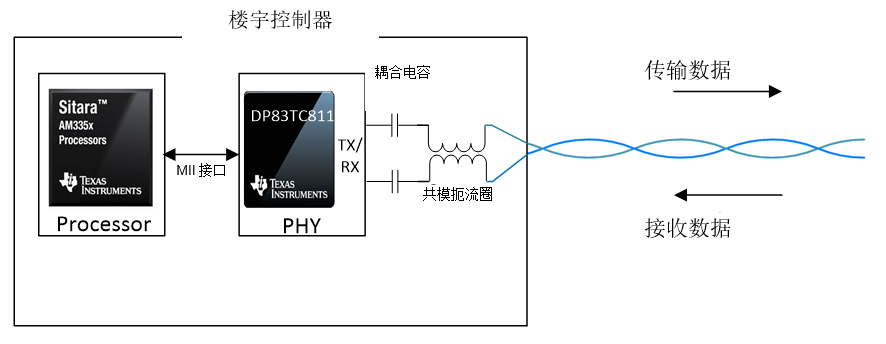 以太网IEEE 802.3.cg在楼宇自动化应用案例分析,第3张