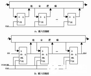 基于扫描的DFT方法扫描设计实现过程和对芯片故障覆盖率的影响,基于扫描的DFT方法扫描设计实现过程和对芯片故障覆盖率的影响,第2张