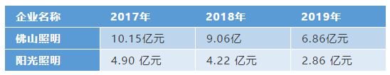 传统照明占比日益递减，引发LED照明转型升级的路径思考,传统照明占比日益递减，引发LED照明转型升级的路径思考,第2张