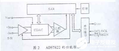 12位串行高速AD转换器ADS7822的功能特点及应用设计,第4张