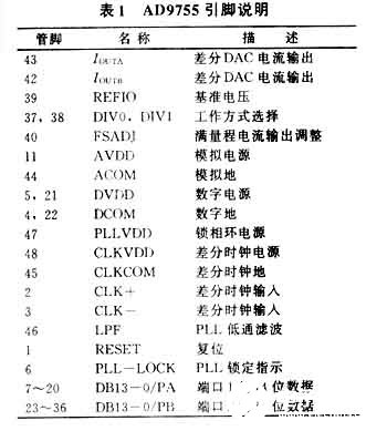 超高速14位数模转换芯片AD9755的性能特点和应用分析,第3张