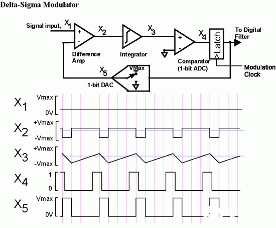 ΔΣ转换器的应用优势和实现高精确度性能,ΔΣ转换器的应用优势和实现高精确度性能,第2张