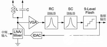 利用连续带通SD ADC组件实现二次变频超外差式接收机的应用设计,第3张