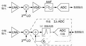 利用连续带通SD ADC组件实现二次变频超外差式接收机的应用设计,利用连续带通SD ADC组件实现二次变频超外差式接收机的应用设计,第2张