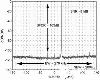 利用连续带通SD ADC组件实现二次变频超外差式接收机的应用设计,第6张