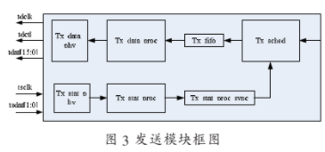 基于可编程逻辑器件实现SPI4.2接口的功能设计,第5张