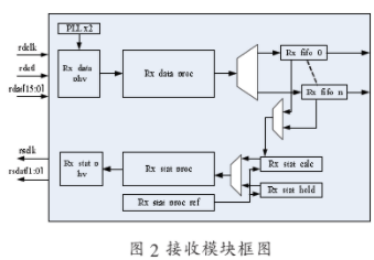 基于可编程逻辑器件实现SPI4.2接口的功能设计,第4张