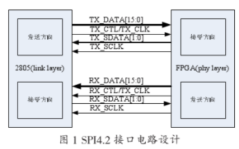 基于可编程逻辑器件实现SPI4.2接口的功能设计,第3张