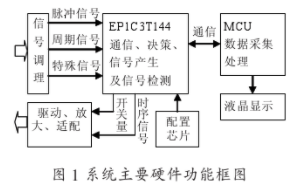 基于FPGA逻辑器件实现便携式激光测距机电路检测仪的设计,基于FPGA逻辑器件实现便携式激光测距机电路检测仪的设计,第2张