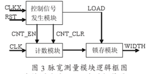 基于FPGA逻辑器件实现便携式激光测距机电路检测仪的设计,基于FPGA逻辑器件实现便携式激光测距机电路检测仪的设计,第4张