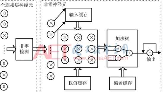 卷积层采用移位寄存器作为输入缓存，加快了网络的计算速度,卷积层采用移位寄存器作为输入缓存，加快了网络的计算速度,第4张