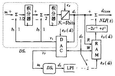 Σ-Δ调制器基本结构、原理及非线性误差校正方法,第8张