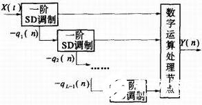 Σ-Δ调制器基本结构、原理及非线性误差校正方法,第7张