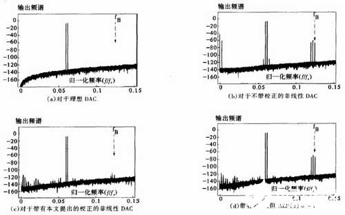 Σ-Δ调制器基本结构、原理及非线性误差校正方法,第9张