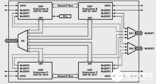 多核DSP的关键技术和在数字化中的应用分析,第5张