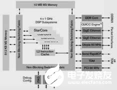 多核DSP的关键技术和在数字化中的应用分析,第6张