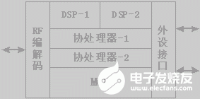 多核DSP的关键技术和在数字化中的应用分析,第3张