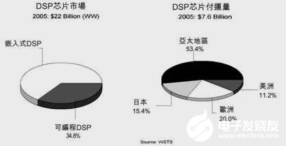 多核DSP的关键技术和在数字化中的应用分析,多核DSP的关键技术和在数字化中的应用分析,第2张