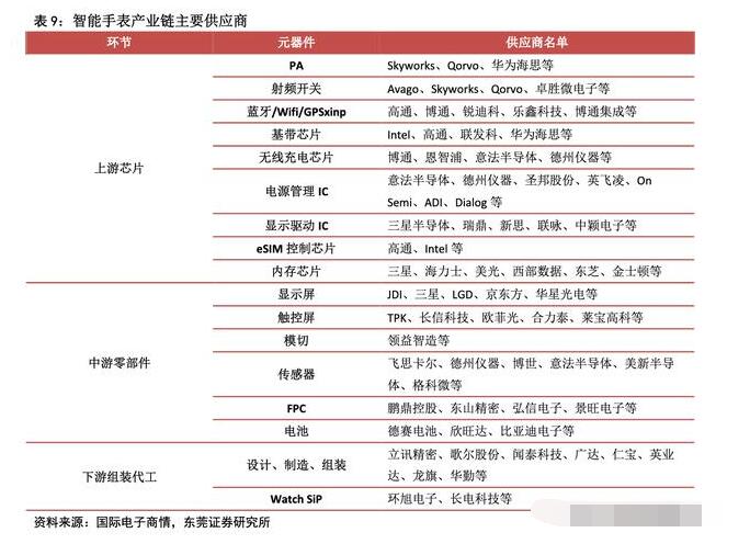 智能手表产业链投资机遇凸显,第2张