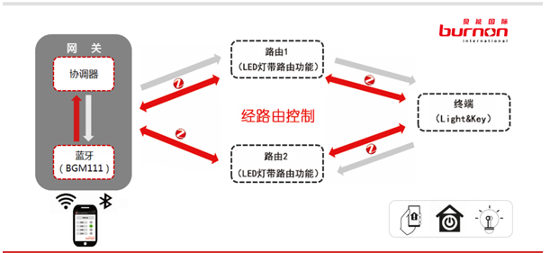 蓝牙ZIGBEE无线灯控方案设计解析,蓝牙ZIGBEE无线灯控方案设计解析,第2张