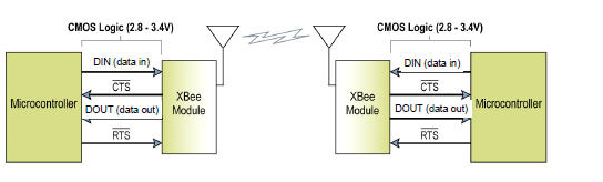 基于XBee进行ZigBee组网——XBee介绍,基于XBee进行ZigBee组网——XBee介绍,第3张