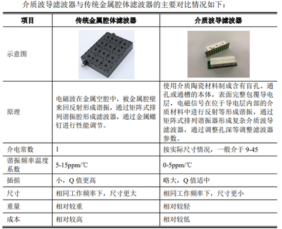 5G介质波导滤波器的市场需求呈现爆发式增长,5G介质波导滤波器的市场需求呈现爆发式增长,第2张