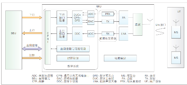 远端射频模块(RRU)关键技术创新及发展趋势解析,远端射频模块(RRU)关键技术创新及发展趋势解析,第2张