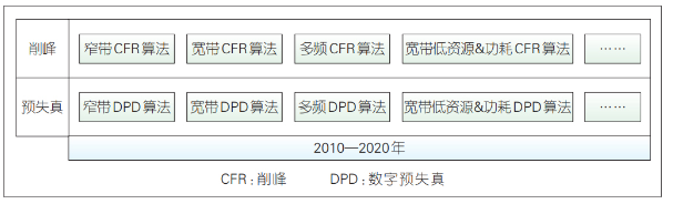 远端射频模块(RRU)关键技术创新及发展趋势解析,远端射频模块(RRU)关键技术创新及发展趋势解析,第7张