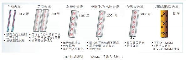 远端射频模块(RRU)关键技术创新及发展趋势解析,远端射频模块(RRU)关键技术创新及发展趋势解析,第10张