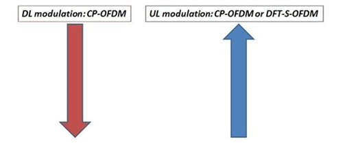 eMBB中的CP-OFMD调制波形的应用场景 5G新接口,eMBB中的CP-OFMD调制波形的应用场景 5G新接口,第2张