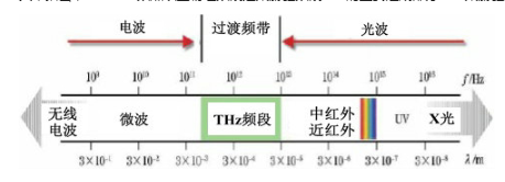 275~3000 GHz频段内潜在的典型无线通信应用解析,第2张