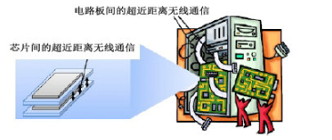 275~3000 GHz频段内潜在的典型无线通信应用解析,275~3000 GHz频段内潜在的典型无线通信应用解析,第3张