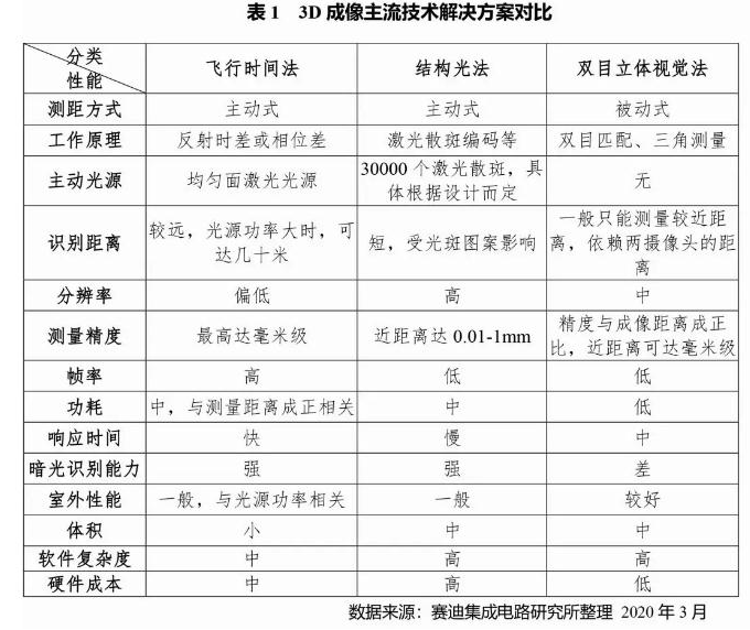 苹果首次采用TOF技术 TOF的强大之处,苹果首次采用TOF技术 TOF的强大之处,第2张