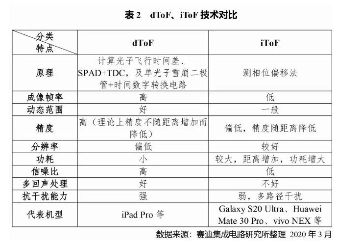 苹果首次采用TOF技术 TOF的强大之处,苹果首次采用TOF技术 TOF的强大之处,第3张