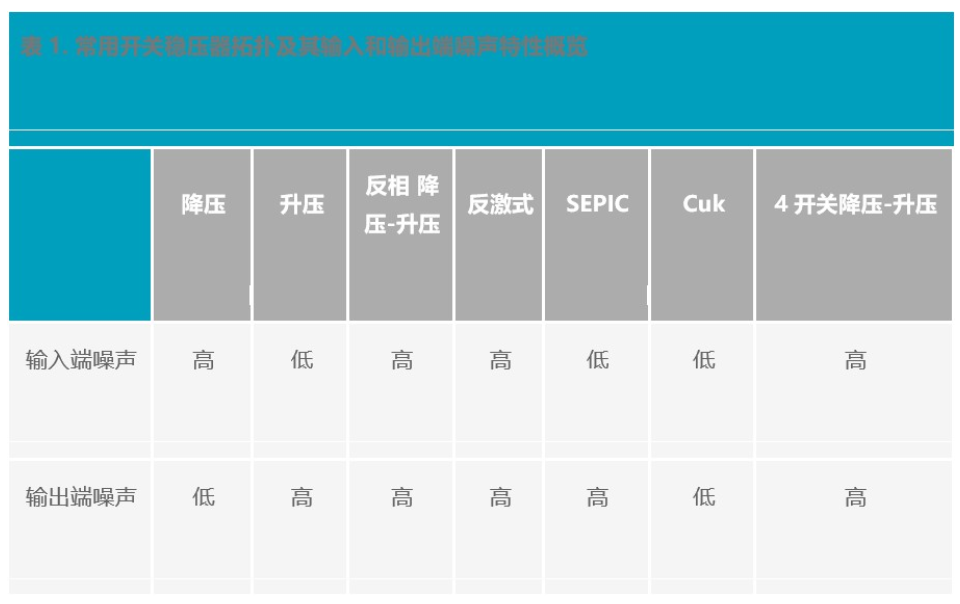 不同开关稳压器拓扑的噪声特性,不同开关稳压器拓扑的噪声特性,第4张